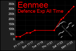 Total Graph of Eenmee