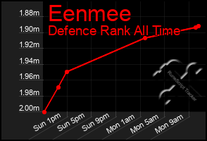 Total Graph of Eenmee