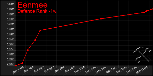 Last 7 Days Graph of Eenmee