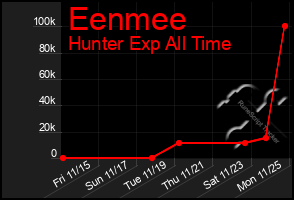 Total Graph of Eenmee