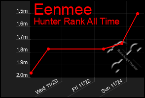 Total Graph of Eenmee