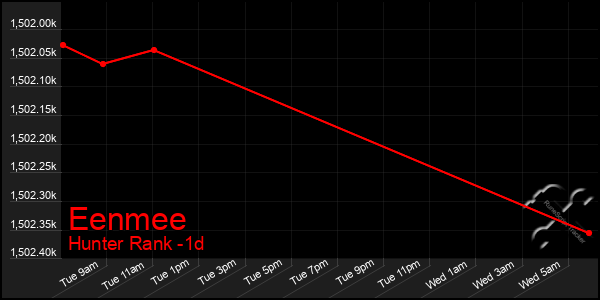 Last 24 Hours Graph of Eenmee