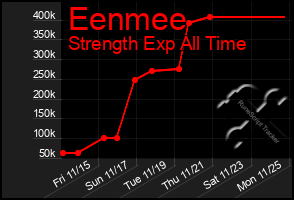 Total Graph of Eenmee