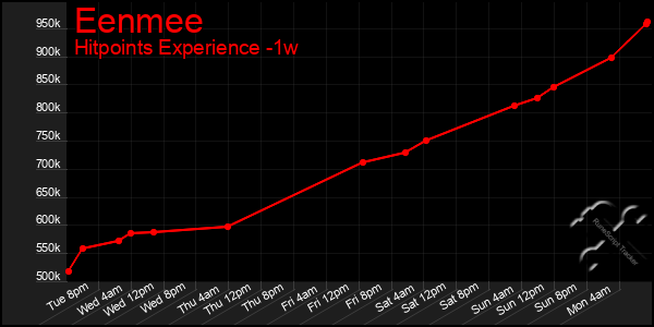 Last 7 Days Graph of Eenmee