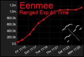 Total Graph of Eenmee