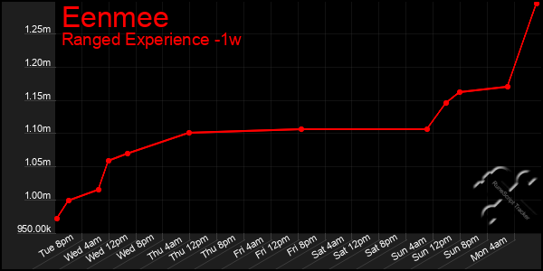 Last 7 Days Graph of Eenmee