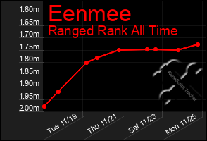 Total Graph of Eenmee