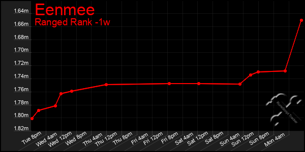 Last 7 Days Graph of Eenmee