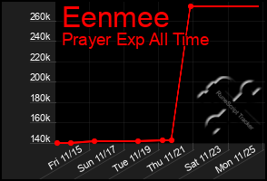 Total Graph of Eenmee