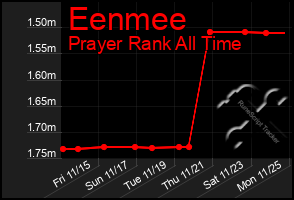 Total Graph of Eenmee