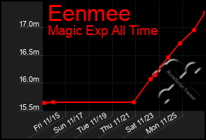 Total Graph of Eenmee