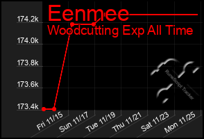 Total Graph of Eenmee