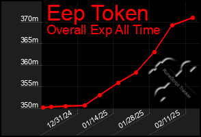 Total Graph of Eep Token