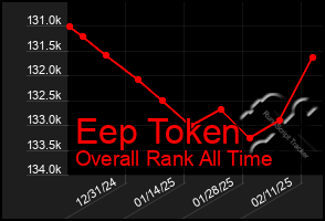 Total Graph of Eep Token