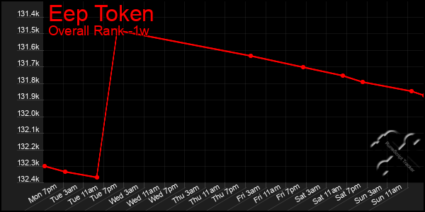 1 Week Graph of Eep Token