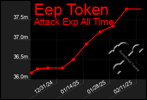 Total Graph of Eep Token