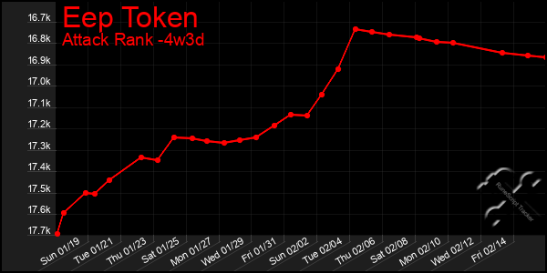 Last 31 Days Graph of Eep Token