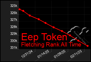 Total Graph of Eep Token