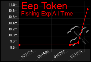 Total Graph of Eep Token