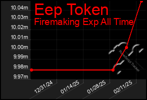 Total Graph of Eep Token