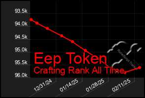 Total Graph of Eep Token