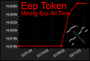 Total Graph of Eep Token