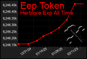 Total Graph of Eep Token