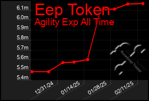 Total Graph of Eep Token