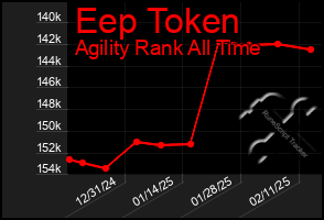 Total Graph of Eep Token