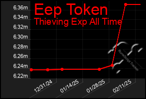 Total Graph of Eep Token