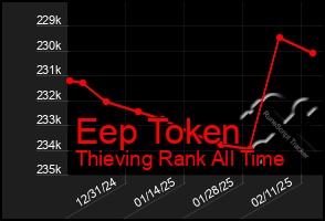 Total Graph of Eep Token