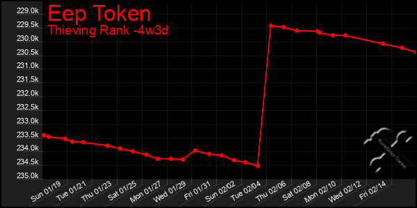 Last 31 Days Graph of Eep Token