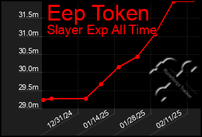 Total Graph of Eep Token