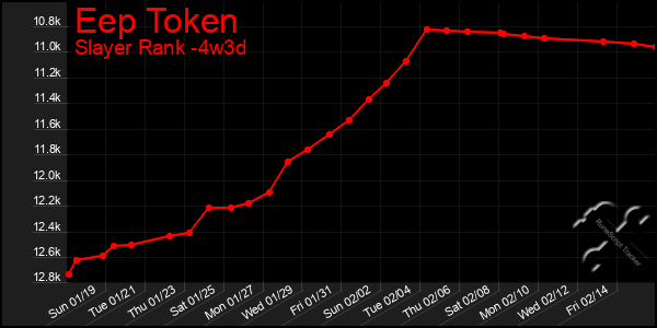 Last 31 Days Graph of Eep Token