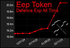 Total Graph of Eep Token