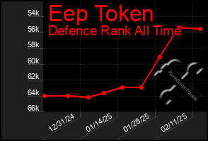 Total Graph of Eep Token