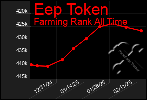 Total Graph of Eep Token