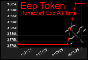 Total Graph of Eep Token