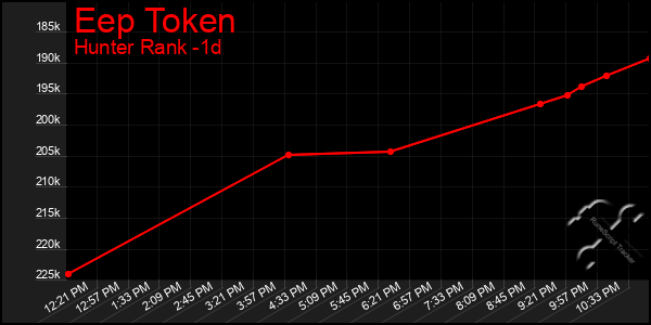 Last 24 Hours Graph of Eep Token
