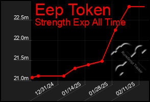 Total Graph of Eep Token