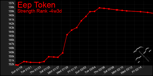 Last 31 Days Graph of Eep Token