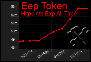 Total Graph of Eep Token