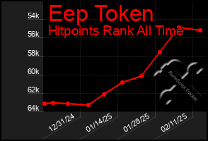 Total Graph of Eep Token