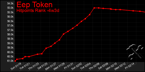 Last 31 Days Graph of Eep Token