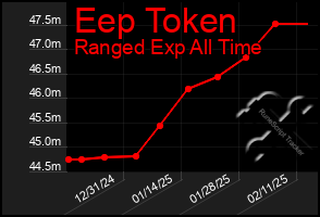 Total Graph of Eep Token