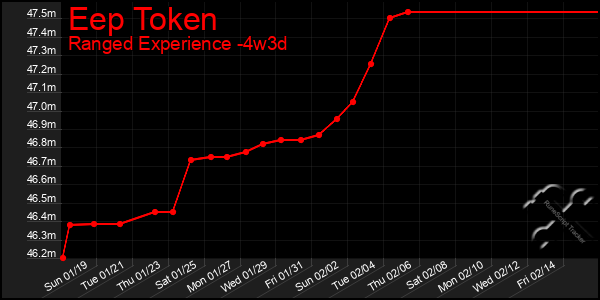 Last 31 Days Graph of Eep Token