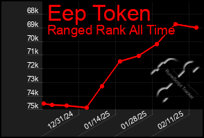 Total Graph of Eep Token