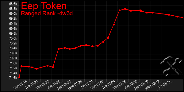 Last 31 Days Graph of Eep Token