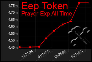 Total Graph of Eep Token