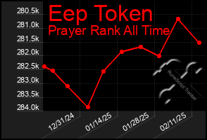 Total Graph of Eep Token